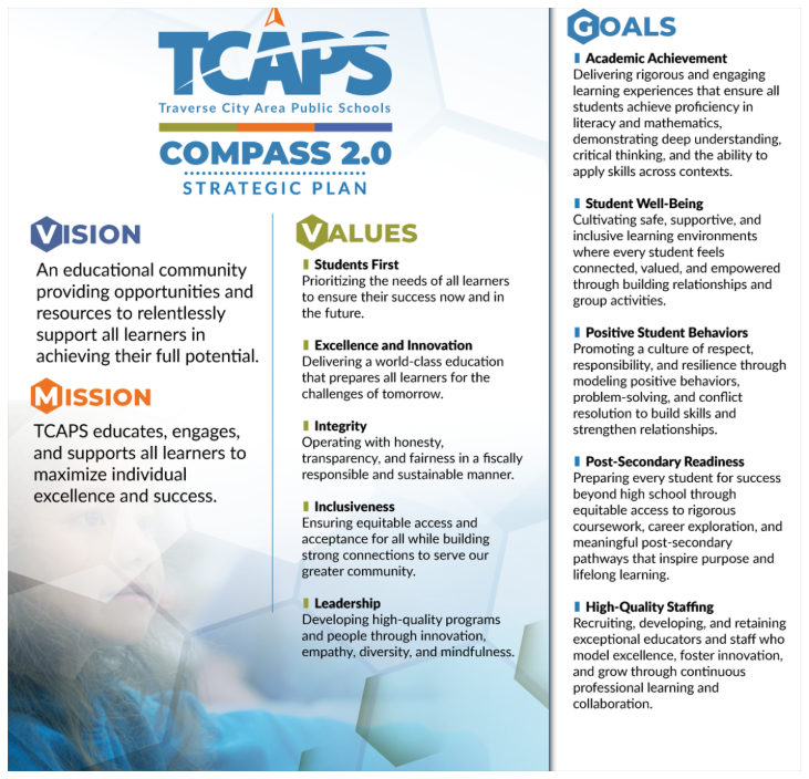 An informational infographic for the TCAPS Compass 2.0 Strategic Plan.  Vision: To provide opportunities and resources to support all learners.  Mission: To educate, engage, and support all learners to maximize success.  Values: Students First, Excellence and Innovation, Integrity, Inclusiveness, and Leadership.  Goals: Academic Achievement, Student Well-Being, Positive Student Behaviors, Post-Secondary Readiness, and High-Quality Staffing.