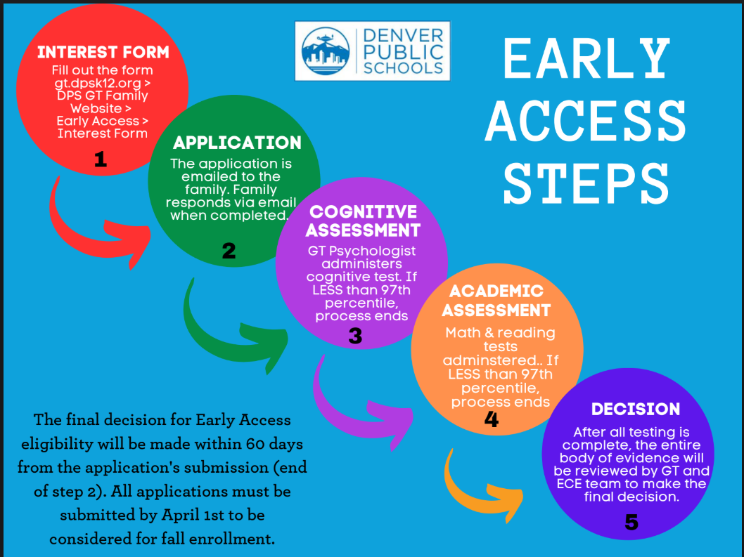 Early Access Steps