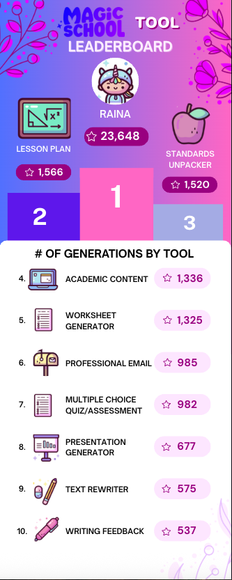 A colorful MagicSchool Tool Leaderboard with a purple and pink gradient background and floral accents. At the top, a character icon labeled “Raina” shows 23,648 total points. The leaderboard ranks tools by number of generations: Lesson Plan (1,566) is in 2nd place, Standards Unpacker (1,520) is in 3rd place, with the 1st place section highlighted in pink for Raina overall. Below, the top 10 tools are listed with icons and star counts: Academic Content (1,336), Worksheet Generator (1,325), Professional Email (985), Multiple Choice Quiz/Assessment (982), Presentation Generator (677), Text Rewriter (575), and Writing Feedback (537).