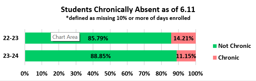attendance