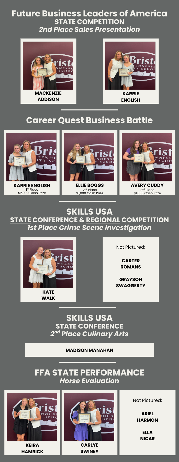 A digital flyer celebrating Bristol Tennessee City Schools student achievements in state and regional competitions.  Top section: **Future Business Leaders of America State Competition**  * 2nd Place Sales Presentation: Mackenzie Addison, Karrie English (pictured holding certificates)  **Career Quest Business Battle**  * 1st Place (\$2,000 Cash Prize): Karrie English * 2nd Place (\$1,000 Cash Prize): Ellie Boggs, Avery Cuddy (all pictured with certificates)  **Skills USA State & Regional Conference**  * 1st Place Crime Scene Investigation: Kate Walk (pictured), Carter Romans, Grayson Swaggerty (not pictured) * 2nd Place Culinary Arts: Madison Manahan (name only)  **FFA State Performance - Horse Evaluation**  * Participants: Keira Hamrick, Carlye Swiney (pictured), Ariel Harmon, Ella Nicar (not pictured)  Each group is shown in front of a maroon Bristol Tennessee City Schools backdrop. Students are holding certificates and smiling.
