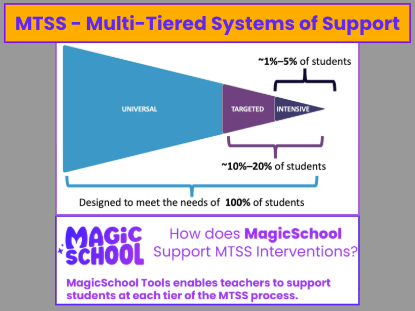  A purple banner with a yellow outline at the top of the image reads "MTSS – Multi-Tiered Systems of Support." Below the banner is a blue, triangular diagram, with its widest part on the left and the point on the right. The widest section of the triangle is labeled "UNIVERSAL." Next to it is a smaller, purple section labeled "TARGETED," and the smallest section at the tip is labeled "INTENSIVE." Brackets show that the "TARGETED" section represents "10%–20% of students" and the "INTENSIVE" section represents "1%–5% of students." A long bracket underneath all three sections says, "Designed to meet the needs of 100% of students." Below the diagram, a purple text box with a light purple outline has the words "MAGIC SCHOOL" on the left and "How does MagicSchool Support MTSS Interventions?" on the right. Underneath the question, the text box reads, "MagicSchool Tools enables teachers to support students at each tier of the MTSS process." The background is gray.