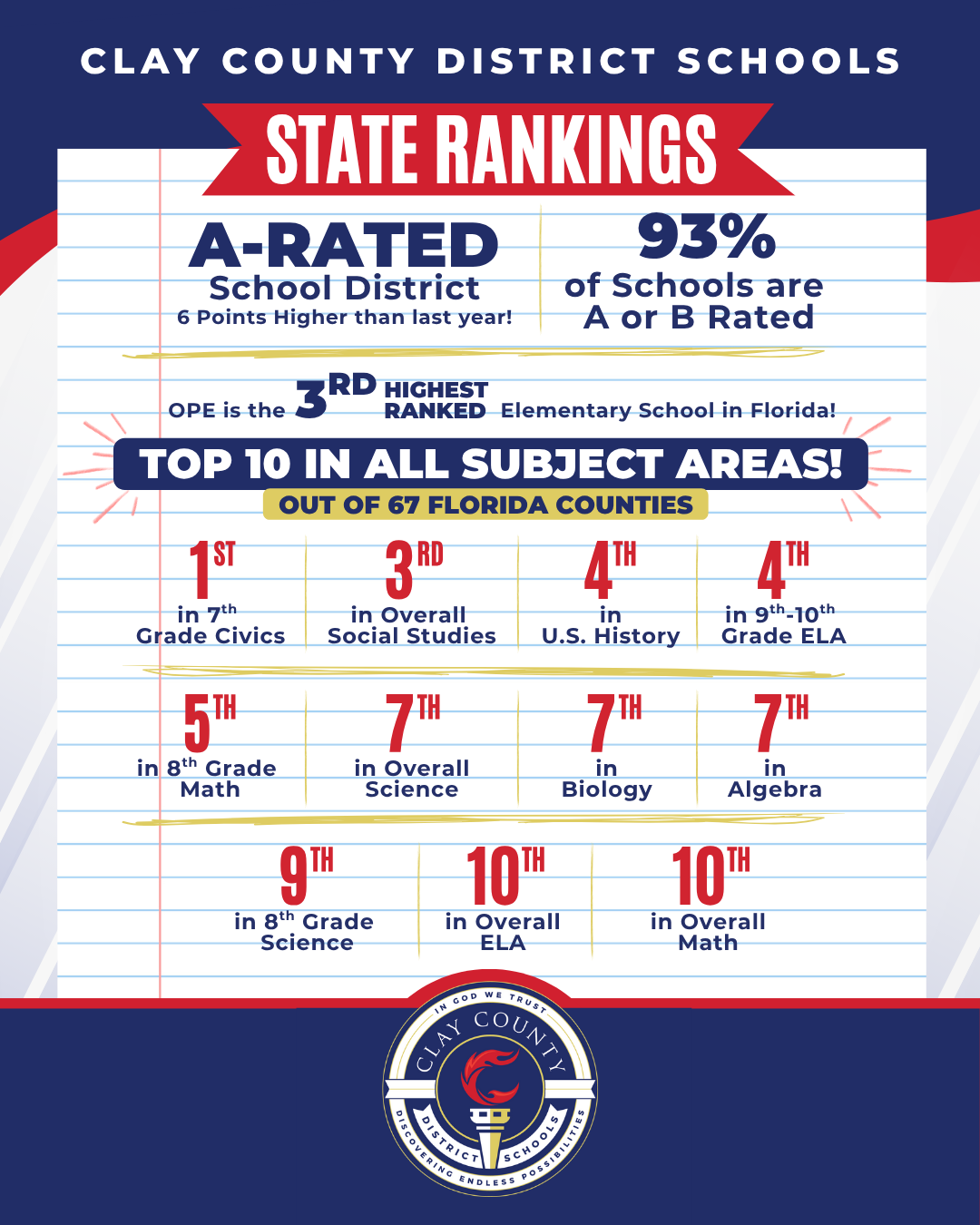 State Rankings 2025