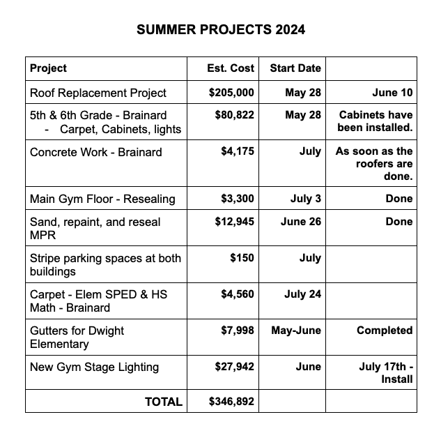 Summer Projects