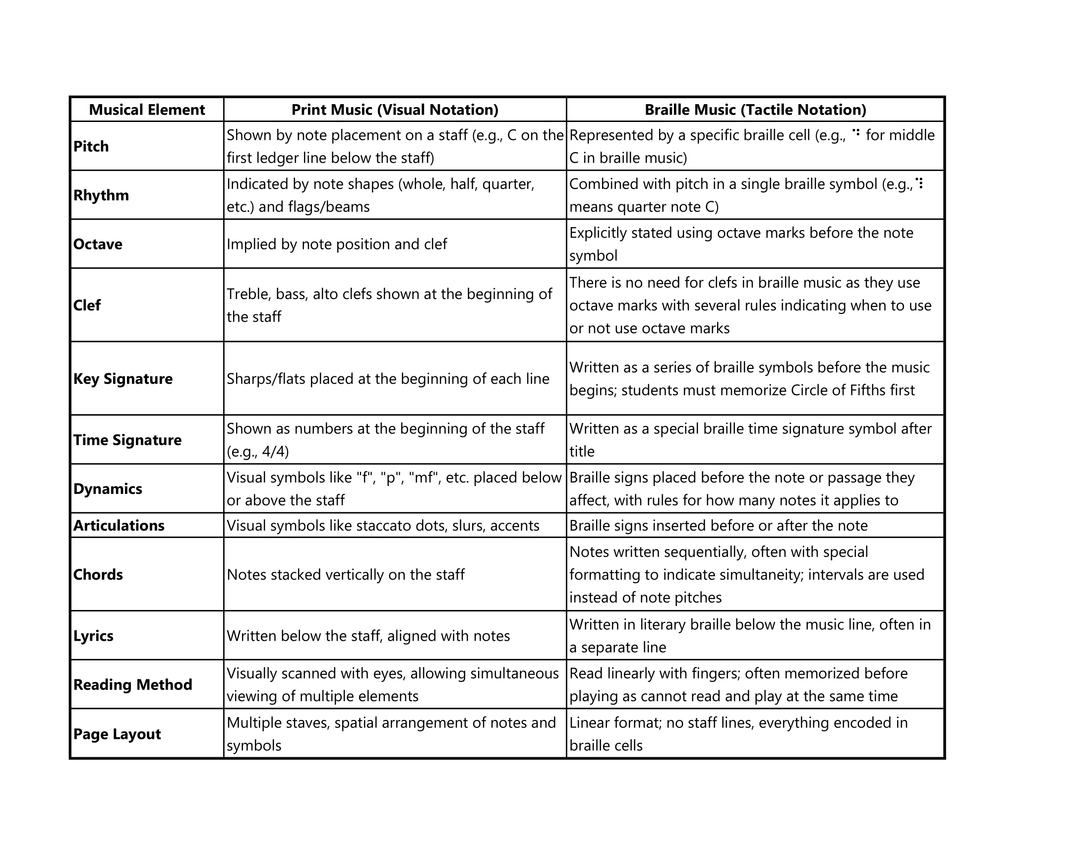 Braille music versus print music comparison chart