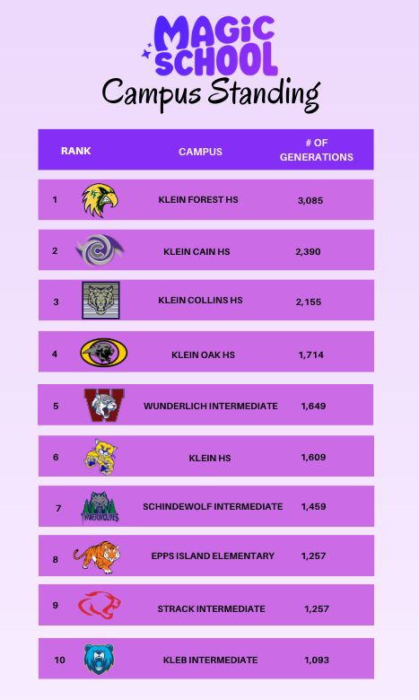  A purple and white graphic with the title "MAGIC SCHOOL Campus Standing." The graphic is a top 10 list of schools, ranked by the number of "generations." Each entry in the list shows the rank number, a school logo, the school's name, and the number of generations.  The list is as follows:  Klein Forest HS with 3,085 generations.  Klein Cain HS with 2,390 generations.  Klein Collins HS with 2,155 generations.  Klein Oak HS with 1,714 generations.  Wunderlich Intermediate with 1,649 generations.  Klein HS with 1,609 generations.  Schindewolf Intermediate with 1,459 generations.  Epps Island Elementary with 1,257 generations.  Strack Intermediate with 1,257 generations.  Kleb Intermediate with 1,093 generations.