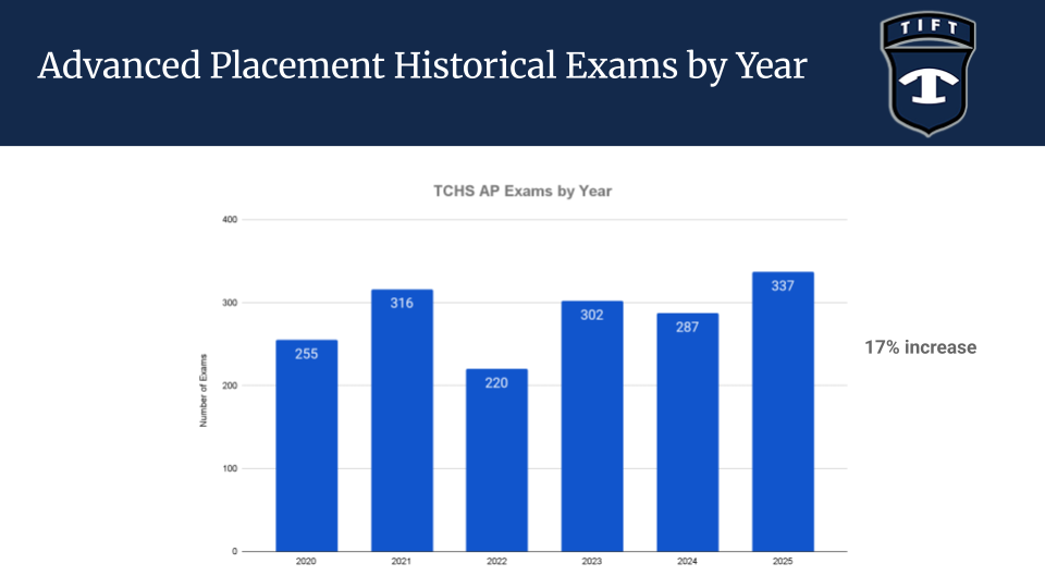 AP Exams by year