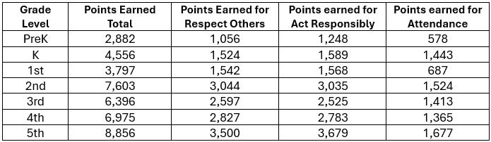 data table pbis points