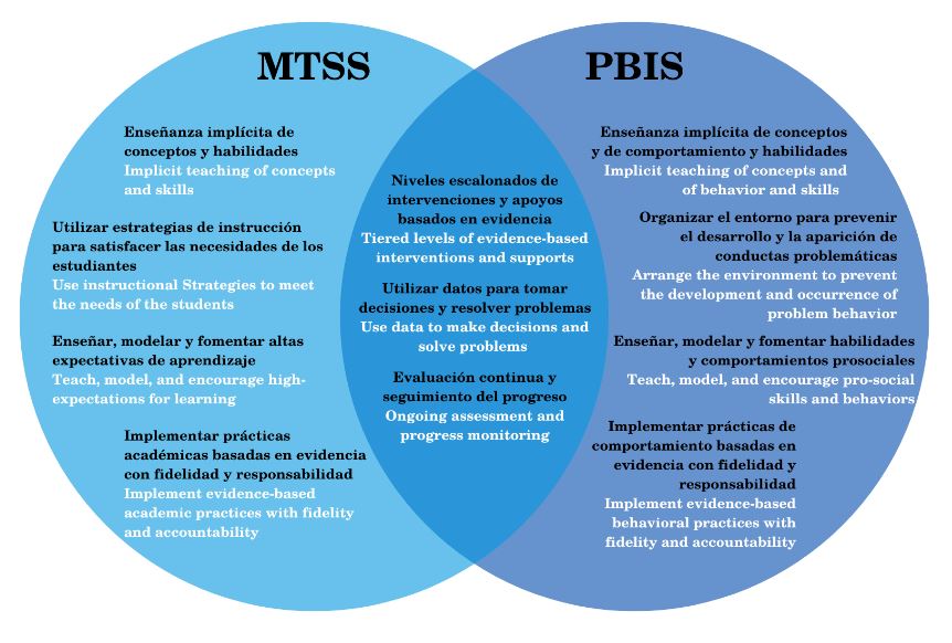 MTSS & PBIS