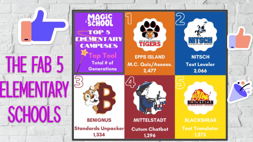 Graphic showing the Top 5 Elementary Schools for "Magic School" use. The schools, ranked 1 to 5, are Epps Island, Nitsch, Benignus, Mittelstadt, and Blackshear, along with their top tool and total generations used.