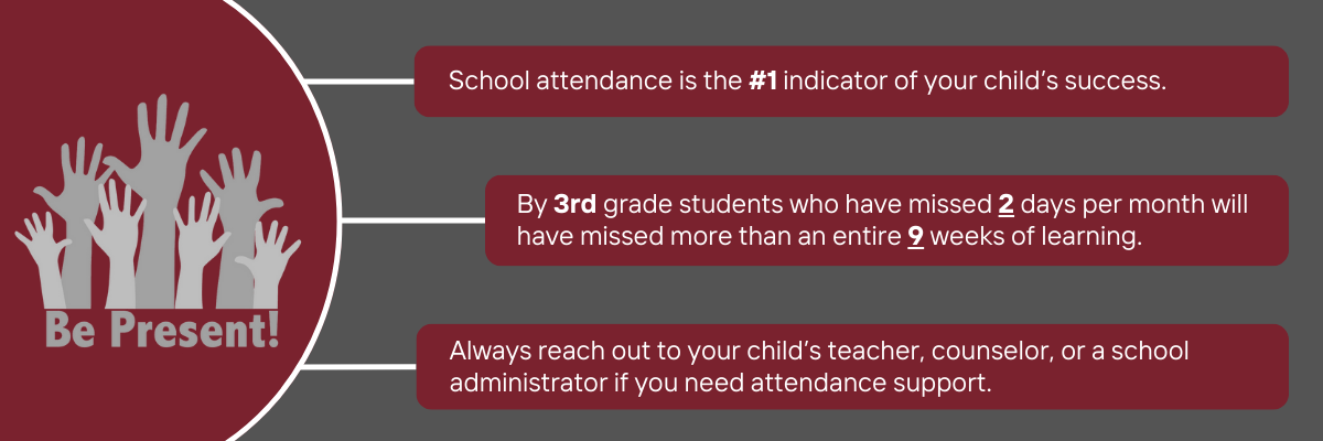 The image emphasizes the importance of school attendance with the following content:  On the left side, there is an illustration of raised hands with the text: "Be Present!" On the right side, three key points are highlighted: "School attendance is the #1 indicator of your child’s success." "By 3rd grade, students who have missed 2 days per month will have missed more than an entire 9 weeks of learning." "Always reach out to your child’s teacher, counselor, or a school administrator if you need attendance support." The design is in grayscale and red tones, maintaining a clear and simple layout to convey the importance of regular attendance.