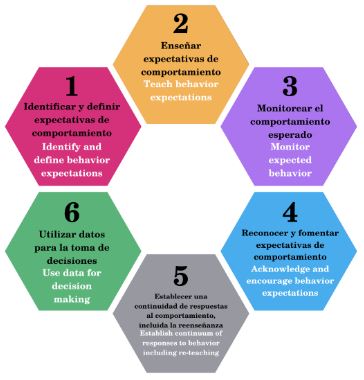 PBIS components