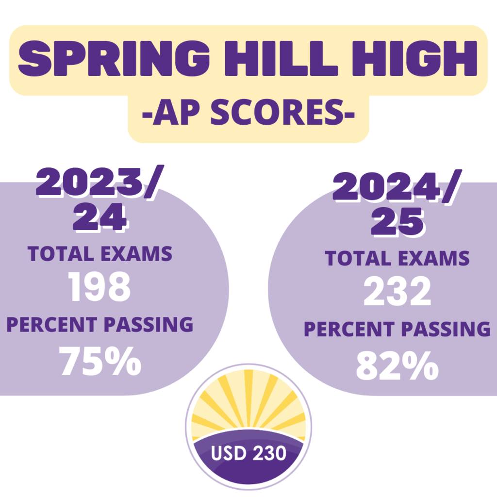 graphic showing the increase in amount and performance of SHHS students during AP exams in the 24-25 school year