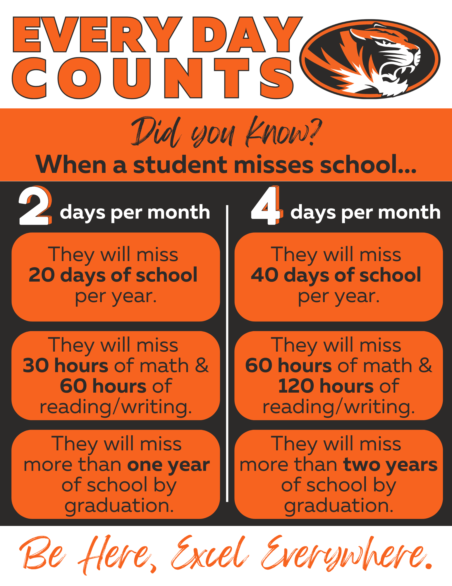  An informational graphic in orange and black with the headline "Every Day Counts" and a tiger mascot logo. Below the headline, the question "Did you know? When a student misses school…" is asked. The graphic is split into two columns. The left column, labeled "2 days per month," states that a student will miss:  20 days of school per year.  30 hours of math and 60 hours of reading/writing.  More than one year of school by graduation.  The right column, labeled "4 days per month," states that a student will miss:  40 days of school per year.  60 hours of math and 120 hours of reading/writing.  More than two years of school by graduation.  At the bottom of the image, the phrase "Be Here, Excel Everywhere" is written in script font.