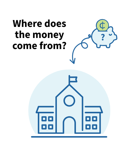 Graphic of a schoolhouse with a piggy bank above that reads, "Where does the money come from?"