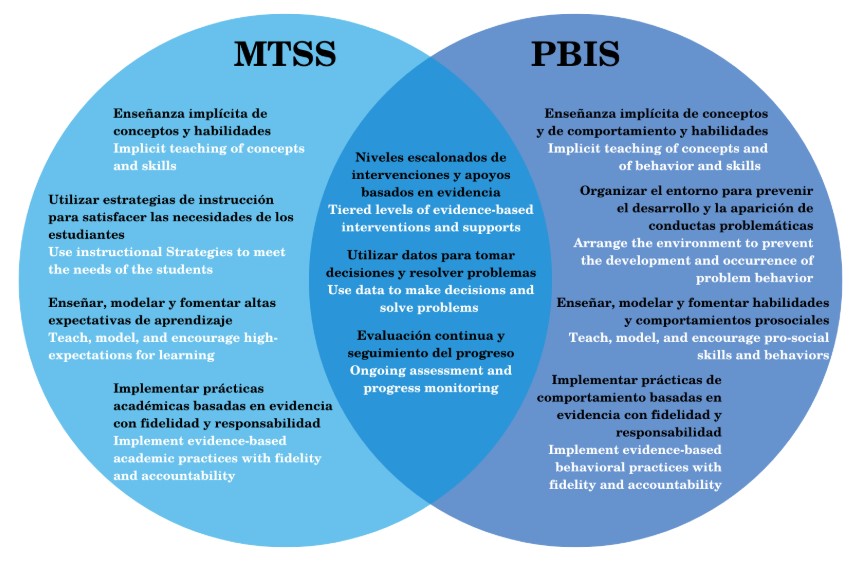 MTSs PBIS