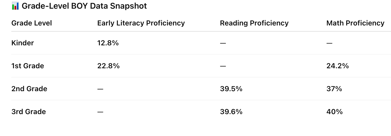 BOY test scores