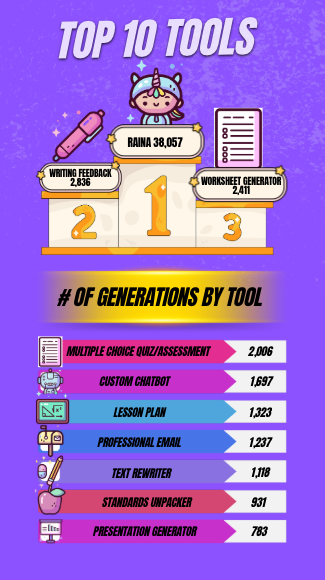 a section titled Top 10 Tools shows Raina with 38,057 uses ranked #1, followed by Writing Feedback with 2,336 uses, and Worksheet Generation with 2,411 uses. Below, a chart of additional tools by number of generations: Multiple Choice Quiz/Assessment (2,006), Custom Chatbot (1,597), Lesson Plan (1,323), Professional Email (1,237), Text Rewriter (1,118), Standards Unpacker (937), and Presentation Generator (783). The design uses pink and purple tones with cartoon icons and a MagicSchool mascot.