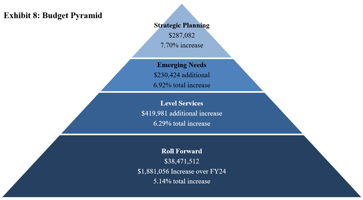 Budget priorities in a pyramid