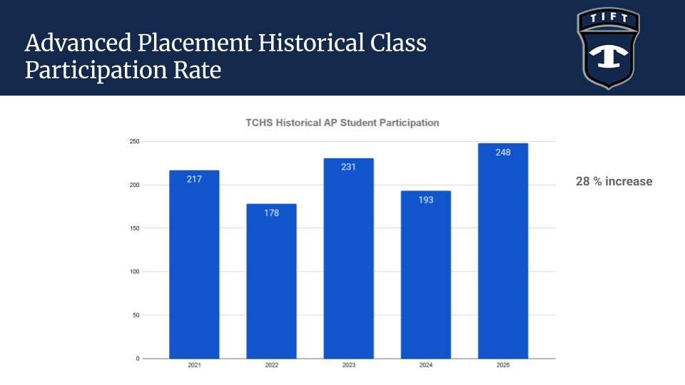AP participation
