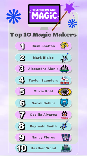A colorful leaderboard graphic with the title "Top Teachers Top Tools." On the left, a list titled Top 10 Magic Makers highlights teachers: 1. Rush Shelton, 2. Mark Blaise, 3. Alexandra Alanis, 4. Taylor Saunders, 5. Olivia Kohl, 6. Sarah Bellini, 7. Cecilia Alvarez, 8. Reginald Smith, 9. Nancy Flores, 10. Heather Wood. In the center, large text reads Leaderboard.