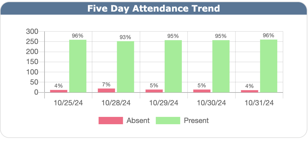 Five Day Attendance Trend