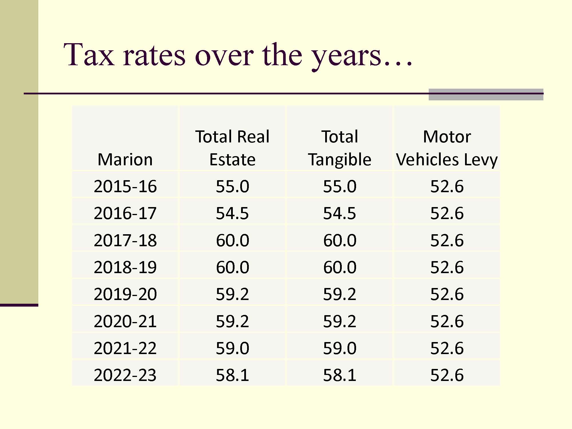 Tax rates over the years chart