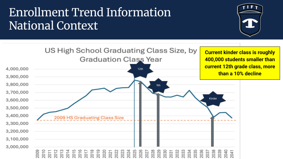Enrollment Trend National Context