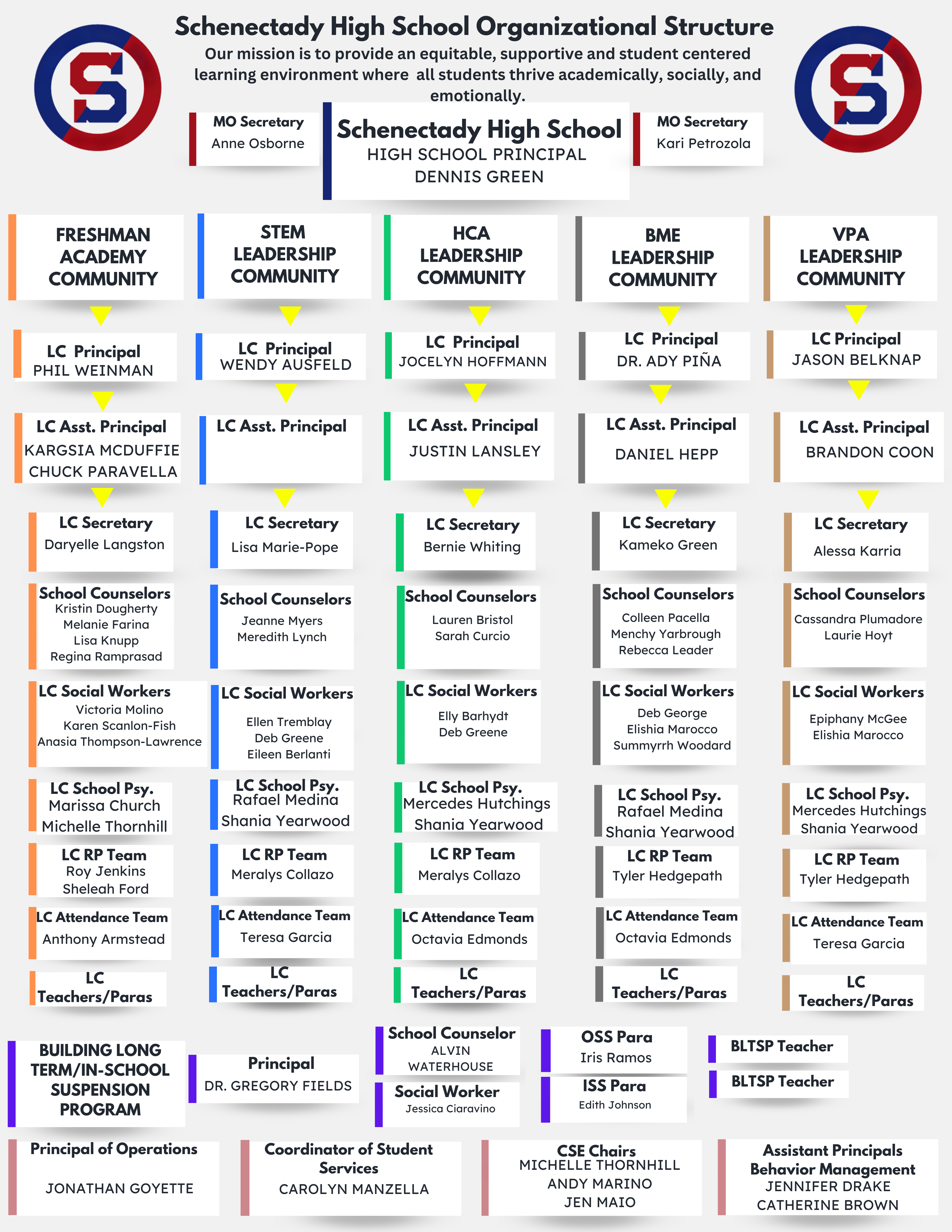 organizational chart SHS