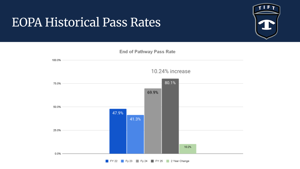 EOPA Pass Rates