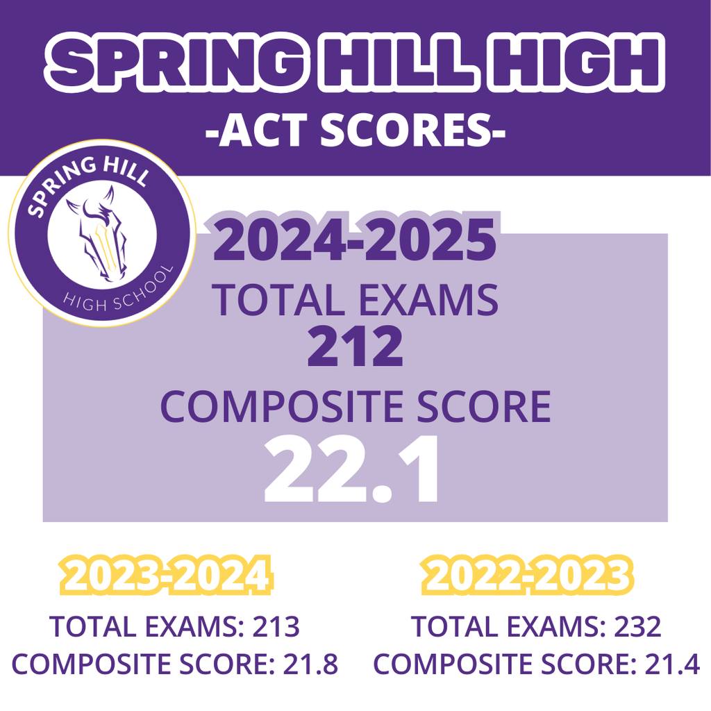 graphic showing the average ACT score of 22.1 for the 24-25 school year